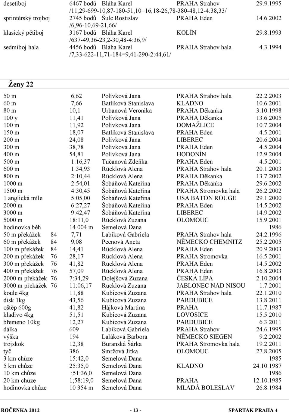 6.2001 80 m 10,1 Urbanová Veronika PRAHA Děkanka 3.10.1998 100 y 11,41 Polívková Jana PRAHA Děkanka 13.6.2005 100 m 11,92 Polívková Jana DOMAŽLICE 10.7.