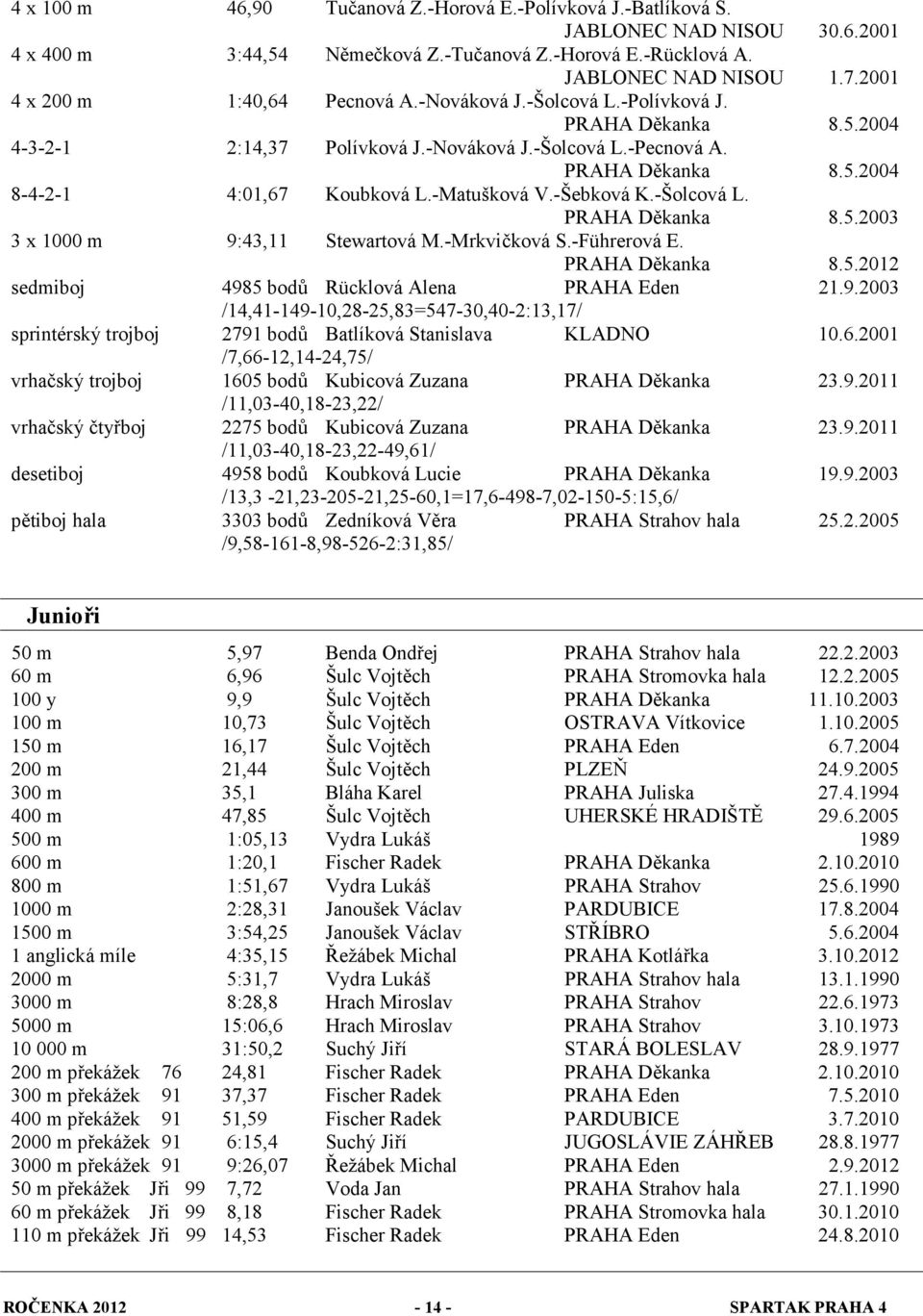 -Matušková V.-Šebková K.-Šolcová L. PRAHA Děkanka 8.5.2003 3 x 1000 m 9:43,11 Stewartová M.-Mrkvičková S.-Führerová E. PRAHA Děkanka 8.5.2012 sedmiboj 4985 bodů Rücklová Alena PRAHA Eden 21.9.2003 /14,41-149-10,28-25,83=547-30,40-2:13,17/ sprintérský trojboj 2791 bodů Batlíková Stanislava KLADNO 10.