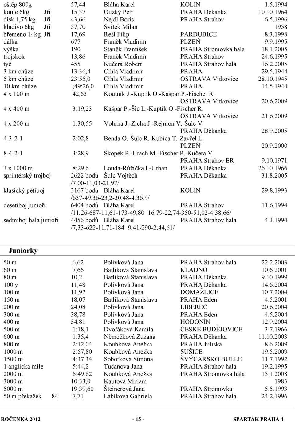 2.2005 3 km chůze 13:36,4 Cihla Vladimír PRAHA 29.5.1944 5 km chůze 23:55,0 Cihla Vladimír OSTRAVA Vítkovice 28.10.1945 10 km chůze ;49:26,0 Cihla Vladimír PRAHA 14.5.1944 4 x 100 m 42,63 Koutník J.