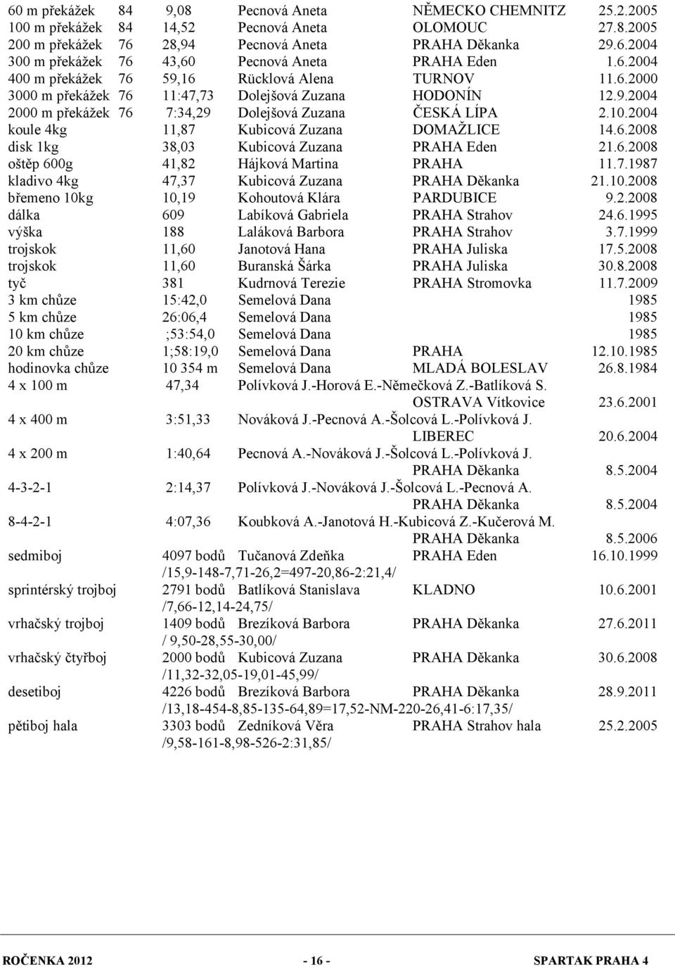 2004 koule 4kg 11,87 Kubicová Zuzana DOMAŽLICE 14.6.2008 disk 1kg 38,03 Kubicová Zuzana PRAHA Eden 21.6.2008 oštěp 600g 41,82 Hájková Martina PRAHA 11.7.1987 kladivo 4kg 47,37 Kubicová Zuzana PRAHA Děkanka 21.