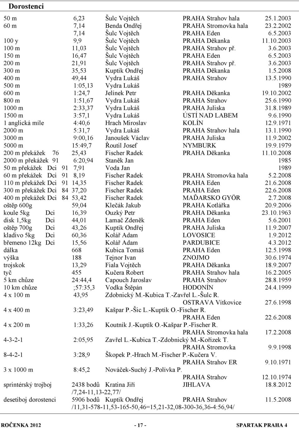 5.2008 400 m 49,44 Vydra Lukáš PRAHA Strahov 13.5.1990 500 m 1:05,13 Vydra Lukáš 1989 600 m 1:24,7 Jelínek Petr PRAHA Děkanka 19.10.2002 800 m 1:51,67 Vydra Lukáš PRAHA Strahov 25.6.1990 1000 m 2:33,37 Vydra Lukáš PRAHA Juliska 31.