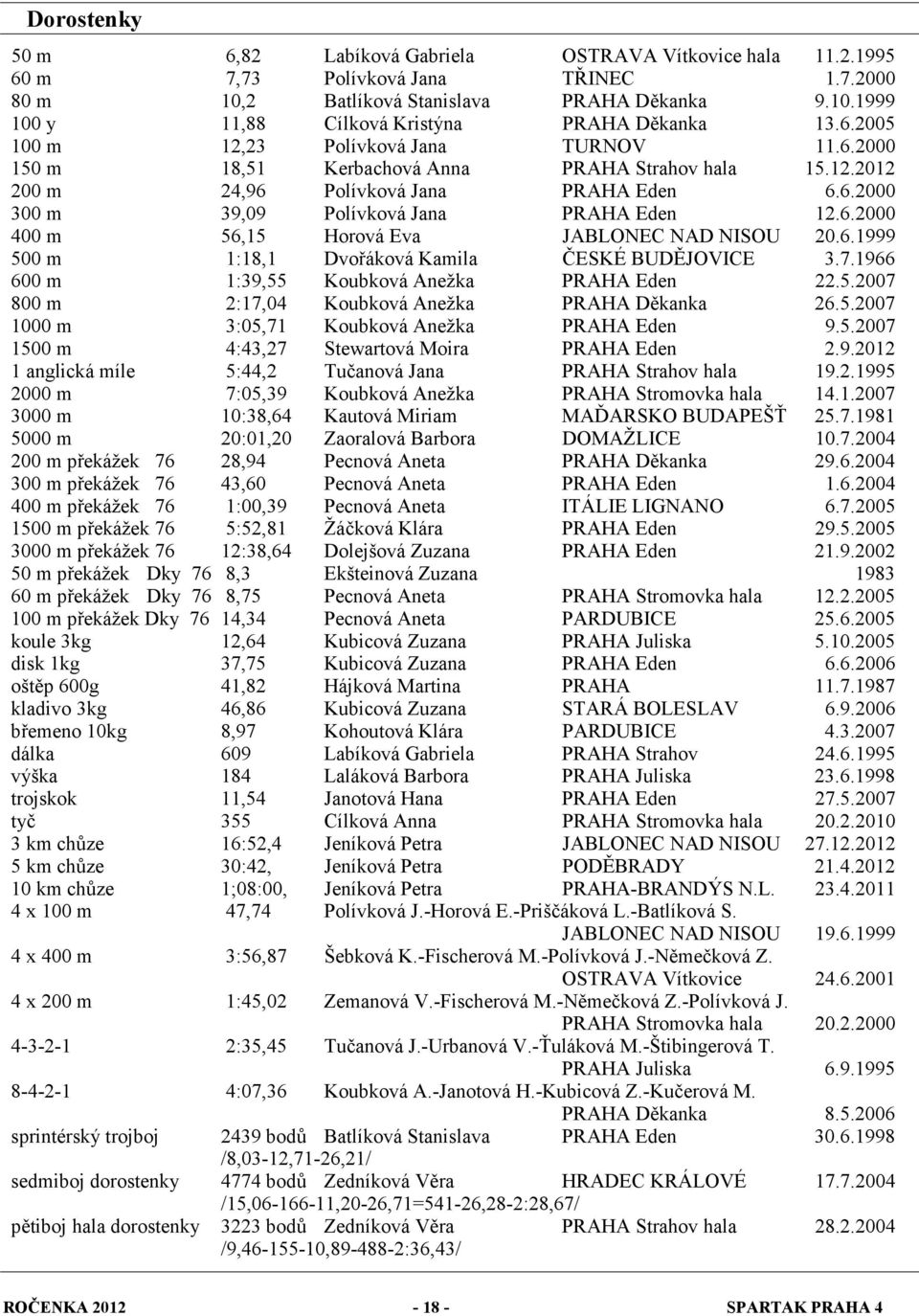 6.1999 500 m 1:18,1 Dvořáková Kamila ČESKÉ BUDĚJOVICE 3.7.1966 600 m 1:39,55 Koubková Anežka PRAHA Eden 22.5.2007 800 m 2:17,04 Koubková Anežka PRAHA Děkanka 26.5.2007 1000 m 3:05,71 Koubková Anežka PRAHA Eden 9.