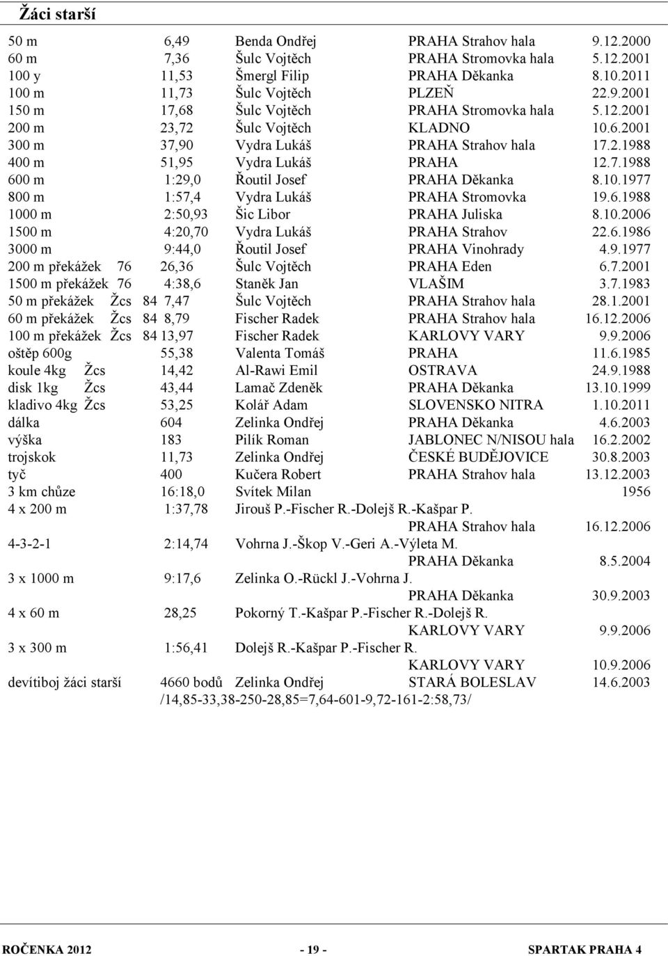 10.1977 800 m 1:57,4 Vydra Lukáš PRAHA Stromovka 19.6.1988 1000 m 2:50,93 Šic Libor PRAHA Juliska 8.10.2006 1500 m 4:20,70 Vydra Lukáš PRAHA Strahov 22.6.1986 3000 m 9:44,0 Řoutil Josef PRAHA Vinohrady 4.