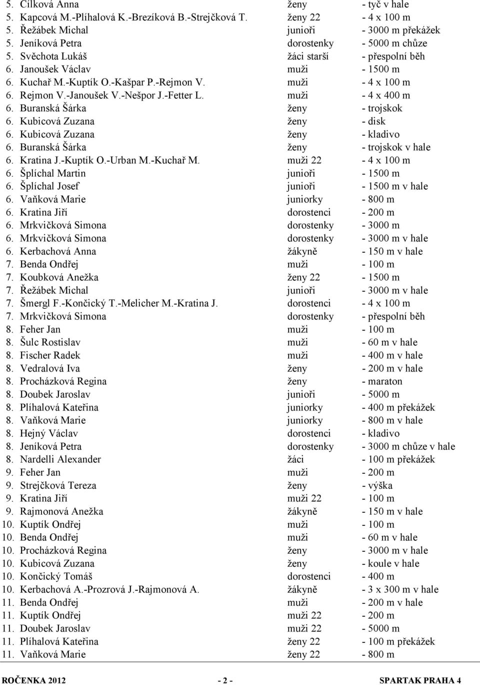 Buranská Šárka ženy - trojskok 6. Kubicová Zuzana ženy - disk 6. Kubicová Zuzana ženy - kladivo 6. Buranská Šárka ženy - trojskok v hale 6. Kratina J.-Kuptík O.-Urban M.-Kuchař M. muži 22-4 x 100 m 6.