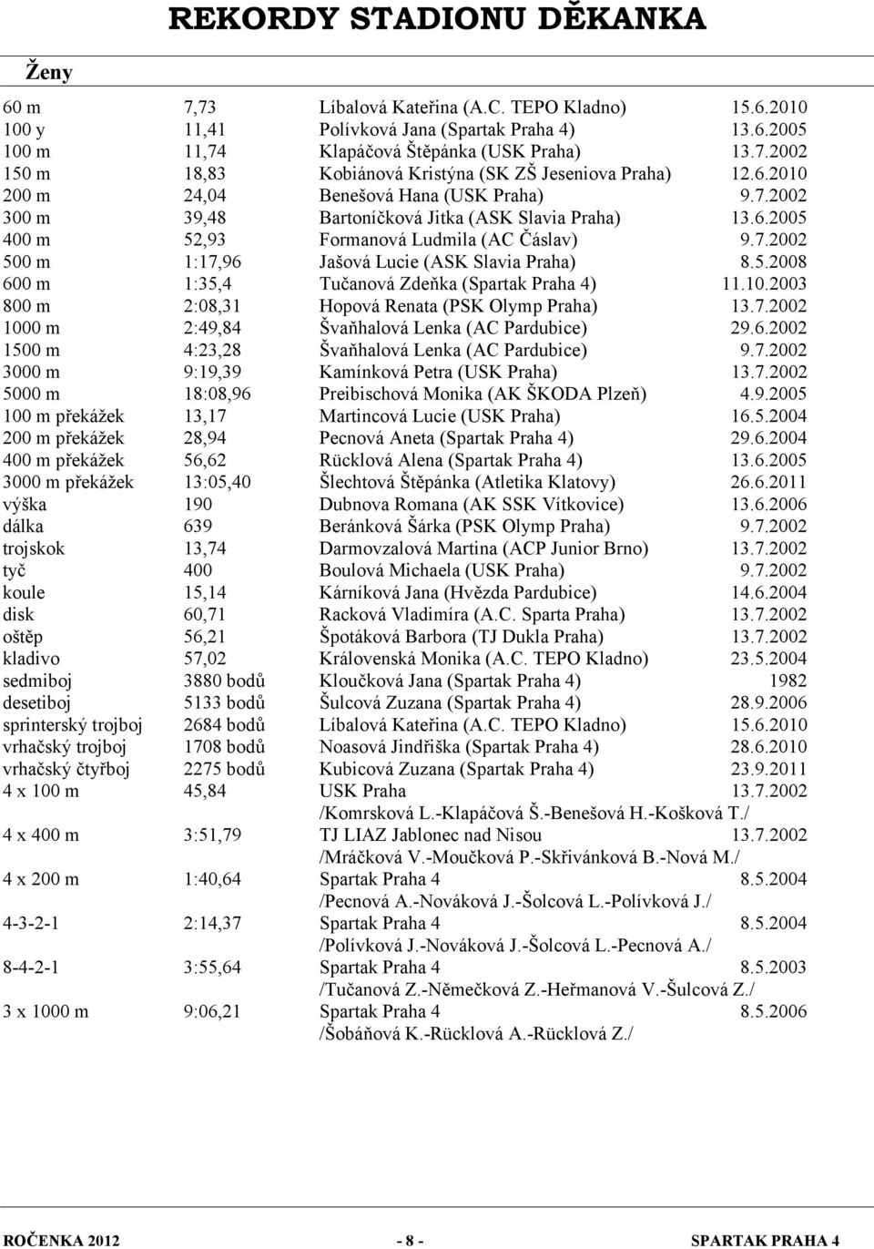 5.2008 600 m 1:35,4 Tučanová Zdeňka (Spartak Praha 4) 11.10.2003 800 m 2:08,31 Hopová Renata (PSK Olymp Praha) 13.7.2002 1000 m 2:49,84 Švaňhalová Lenka (AC Pardubice) 29.6.2002 1500 m 4:23,28 Švaňhalová Lenka (AC Pardubice) 9.