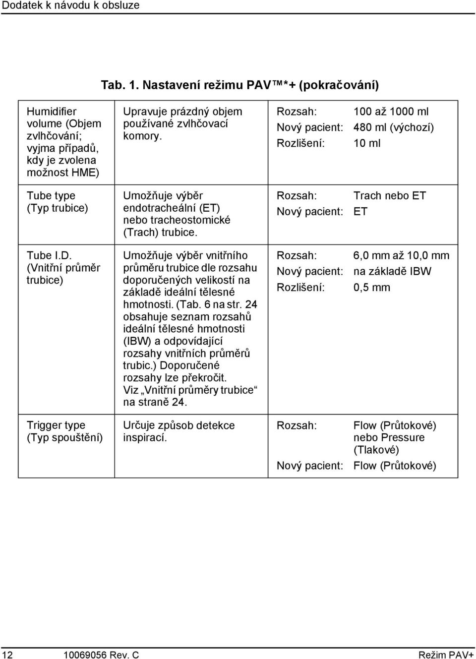 Rozsah: Nový pacient: Trach nebo ET ET Tube I.D. (Vnitřní průměr trubice) Umožňuje výběr vnitřního průměru trubice dle rozsahu doporučených velikostí na základě ideální tělesné hmotnosti. (Tab.