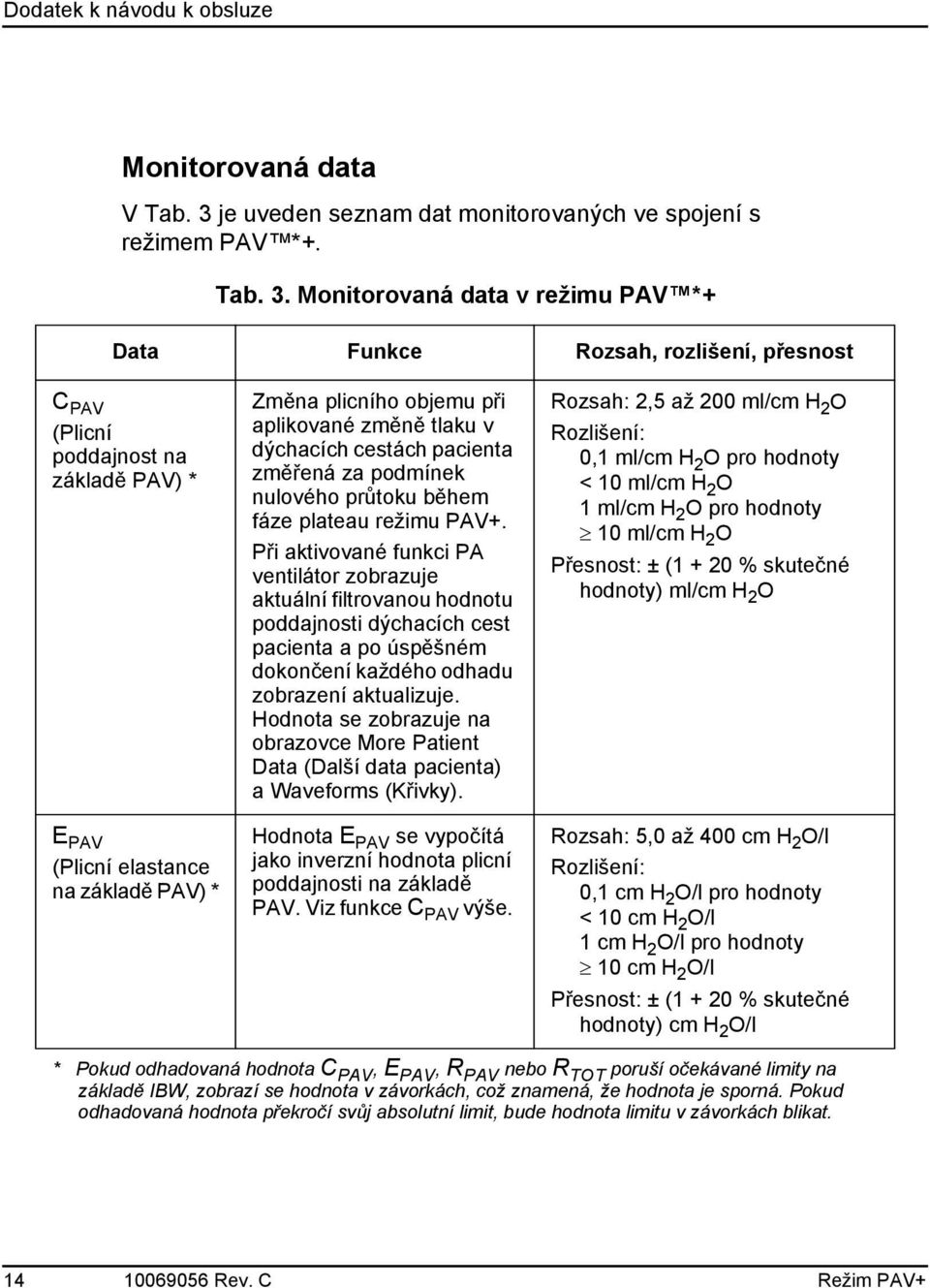 Monitorovaná data v režimu PAV *+ Data Funkce Rozsah, rozlišení, přesnost C PAV (Plicní poddajnost na základě PAV) * E PAV (Plicní elastance na základě PAV) * Změna plicního objemu při aplikované