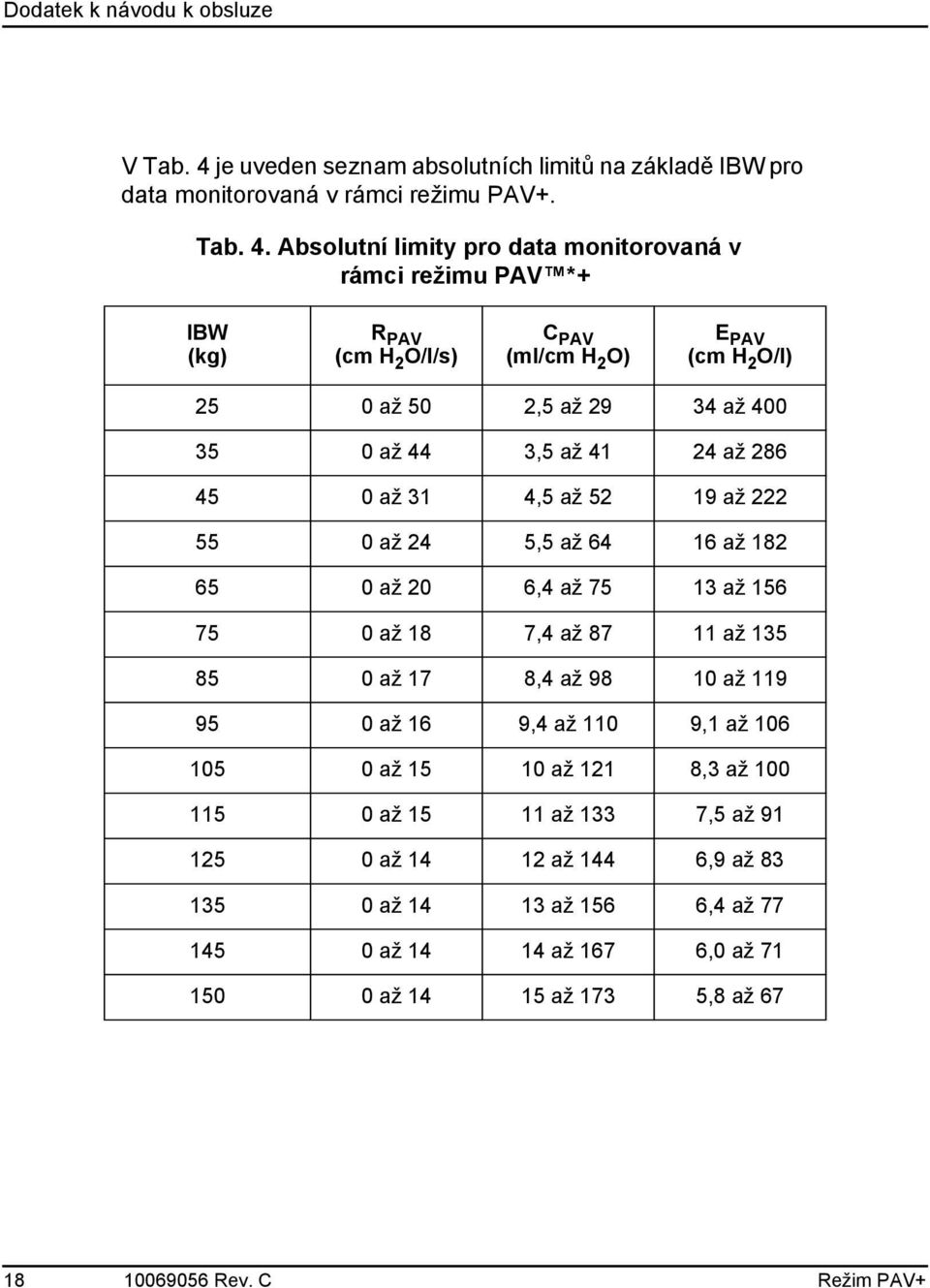 Absolutní limity pro data monitorovaná v rámci režimu PAV *+ IBW (kg) R PAV (cm H 2 O/l/s) C PAV (ml/cm H 2 O) E PAV (cm H 2 O/l) 25 0 až 50 2,5 až 29 34 až 400 35 0 až 44 3,5 až