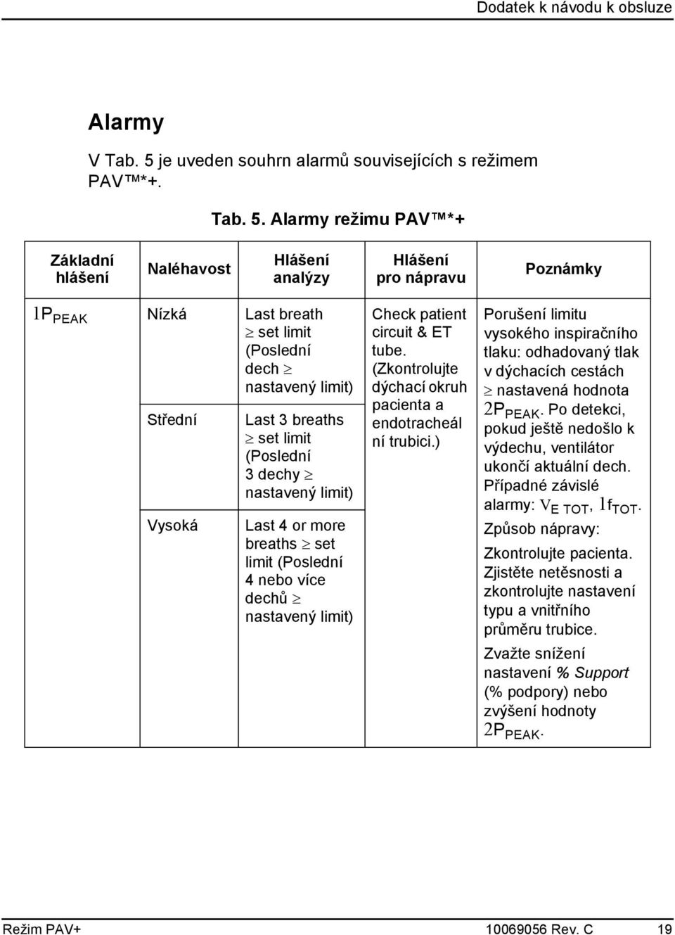 Alarmy režimu PAV *+ Základní hlášení Naléhavost Hlášení analýzy Hlášení pro nápravu Poznámky 1P PEAK Nízká Last breath set limit (Poslední dech nastavený limit) Střední Vysoká Last 3 breaths set