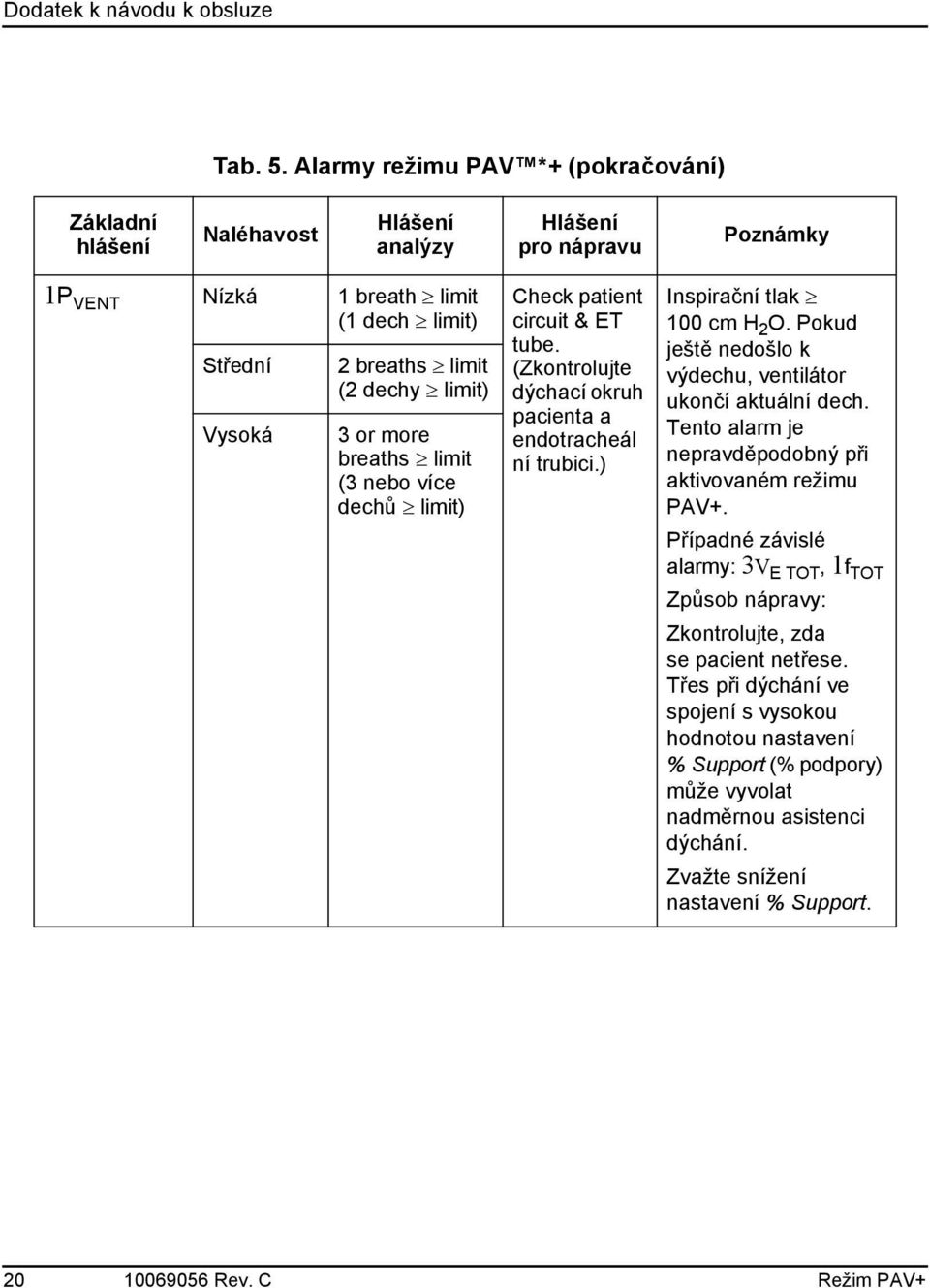 limit) 3 or more breaths limit (3 nebo více dechů limit) Check patient circuit & ET tube. (Zkontrolujte dýchací okruh pacienta a endotracheál ní trubici.) Inspirační tlak 100 cm H 2 O.