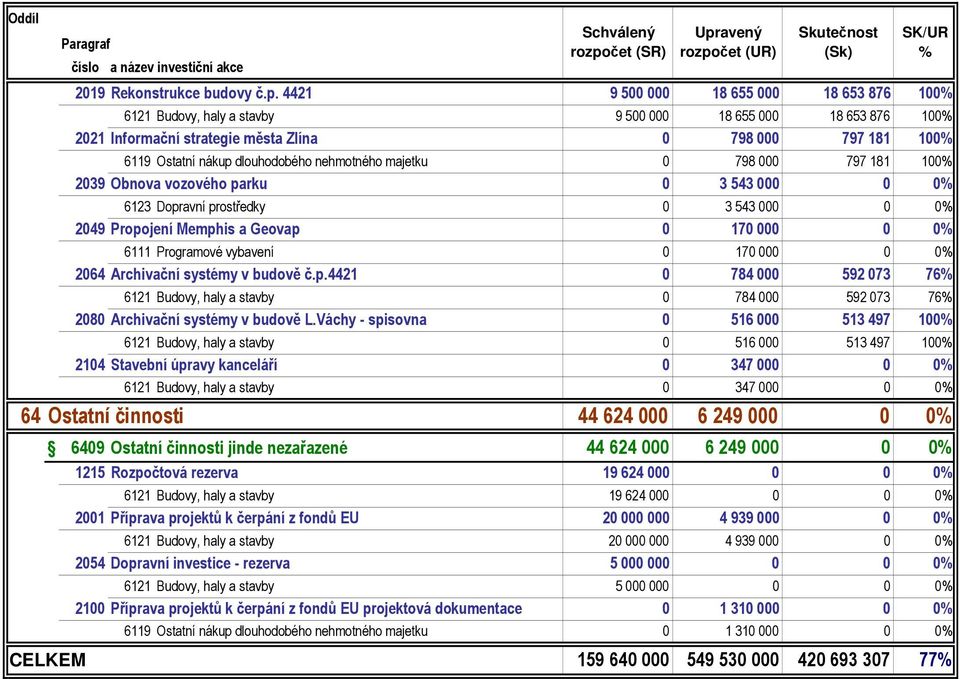 nehmotného majetku 0 798 000 797 181 100 2039 Obnova vozového parku 0 3 543 000 0 0 6123 Dopravní prostředky 0 3 543 000 0 0 2049 Propojení Memphis a Geovap 0 170 000 0 0 6111 Programové vybavení 0