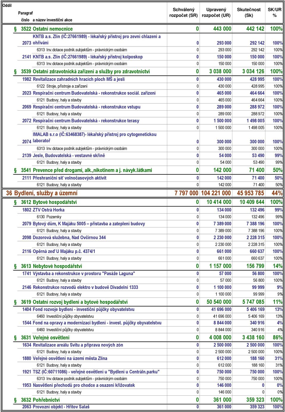 subjektům - právnickým osobám 0 150 000 150 000 100 3539 Ostatní zdravotnická zařízení a služby pro zdravotnictví 0 3 038 000 3 034 126 100 1982 Revitalizace zahradních hracích ploch MŠ a jeslí 0 430