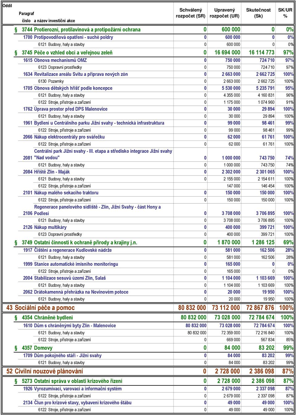 000 2 662 725 100 6130 Pozemky 0 2 663 000 2 662 725 100 1705 Obnova dětských hřišť podle koncepce 0 5 530 000 5 235 791 95 6121 Budovy, haly a stavby 0 4 355 000 4 160 831 96 6122 Stroje, přístroje