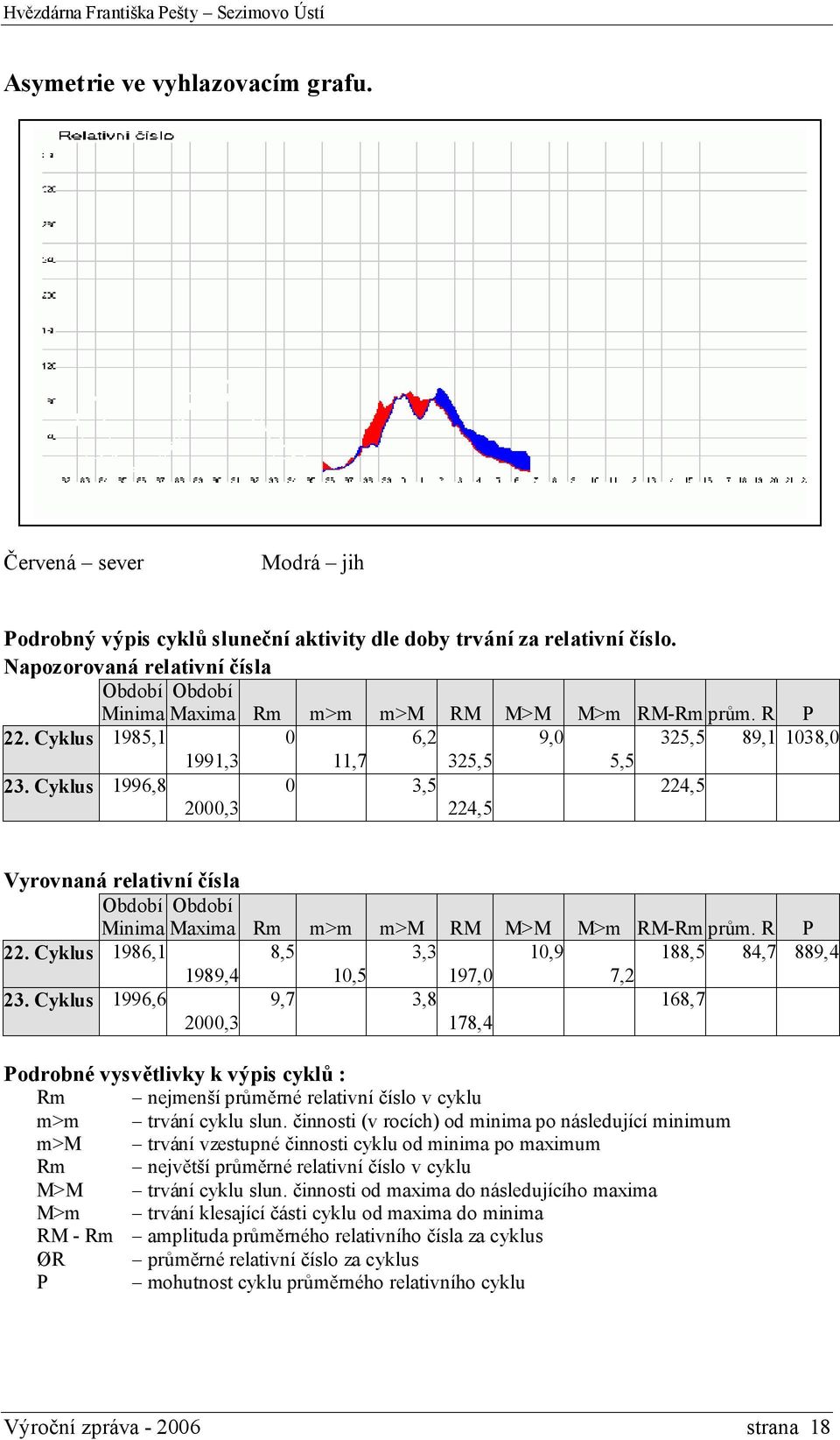 Cyklus 1996,8 0 3,5 224,5 2000,3 224,5 Vyrovnaná relativní čísla Období Období Minima Maxima Rm m>m m>m RM M>M M>m RM-Rm prům. R P 22.