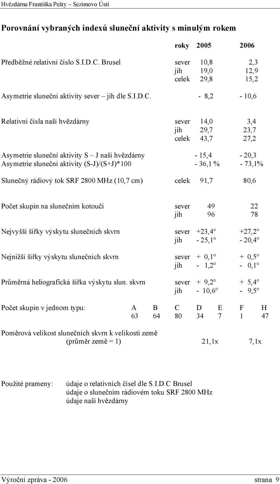 - 8,2-10,6 Relativní čísla naší hvězdárny sever 14,0 3,4 jih 29,7 23,7 celek 43,7 27,2 Asymetrie sluneční aktivity S J naší hvězdárny - 15,4-20,3 Asymetrie sluneční aktivity (S-J)/(S+J)*100-36,1 % -