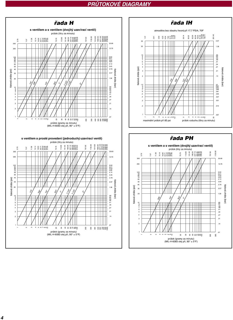 0.9.8... /" /8" /" /".9...8......0.0.0.08.0.0 tlaková ztráta (bar)...0...0...0. 8 9 0 0 0 0 0 0 0 průtok (gramy za mutu) (MIL--08 olej při, ± ) 00 00 00 00 00 00 0 0 00.0...... maximální průtok při 8 psi.