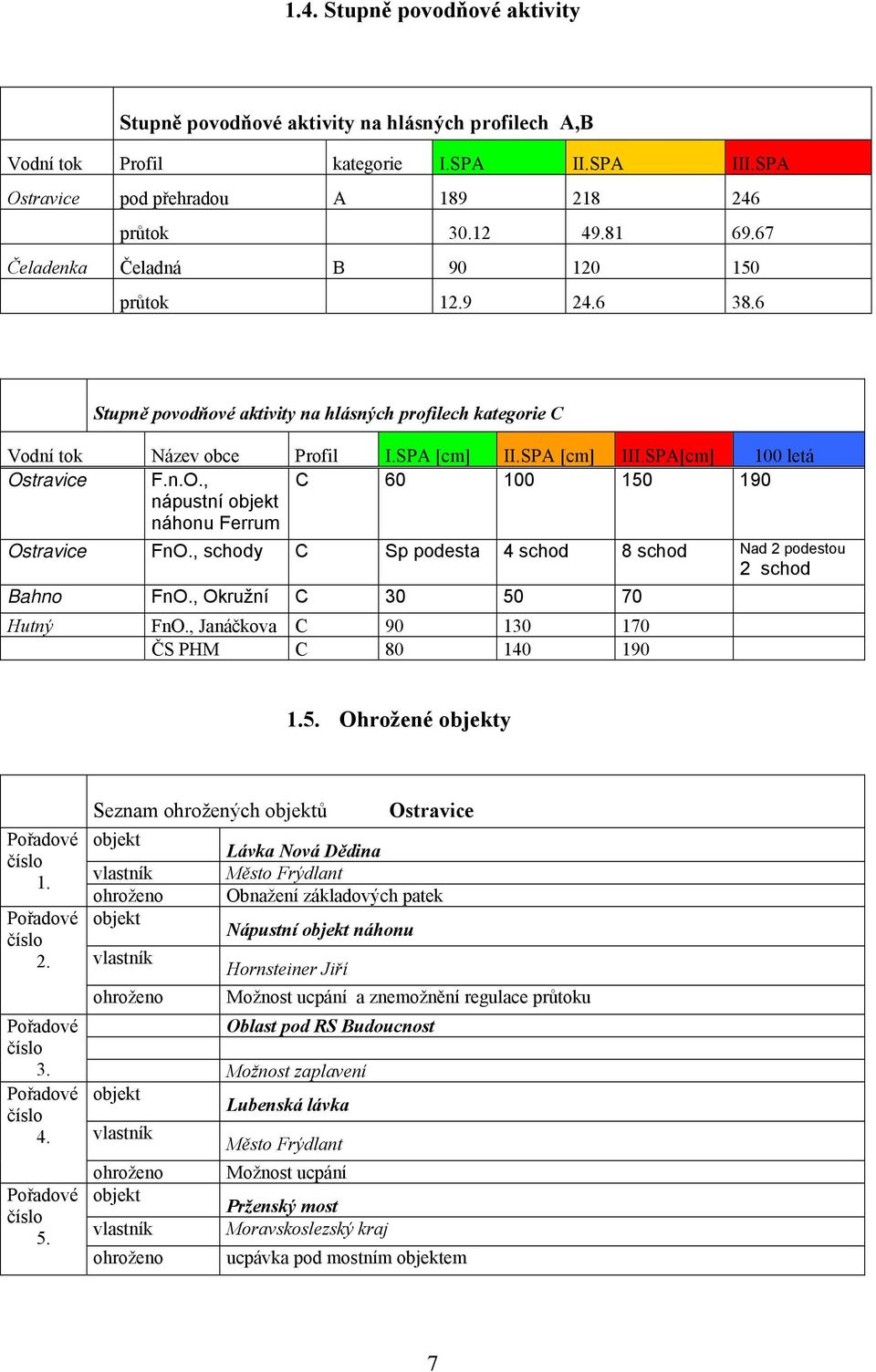 n.O., nápustní náhonu Ferrum C 60 100 150 190 Ostravice FnO., schody C Sp podesta 4 schod 8 schod Nad 2 podestou 2 schod Bahno FnO., Okružní C 30 50 70 Hutný FnO.