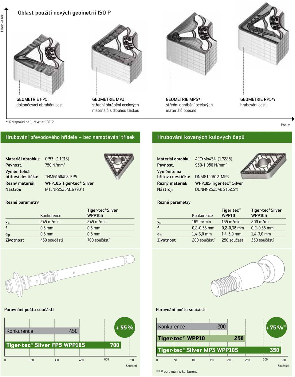 čtvrtletí 2012 Posuv Hrubování převodového hřídele bez namotávání třísek Hrubování kovaných kulových čepů Materiál obrobku: Cf53 (1.