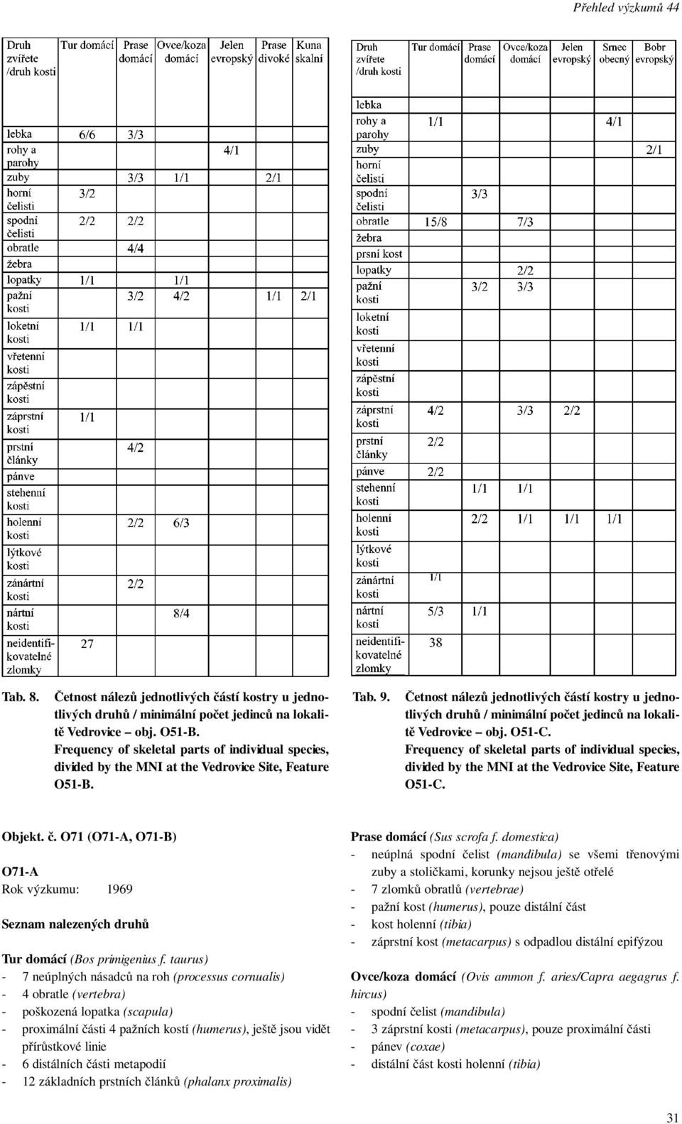 Četnost nálezů jednotlivých částí kostry u jednotlivých druhů / minimální počet jedinců na lokalitě Vedrovice obj. O51-C.