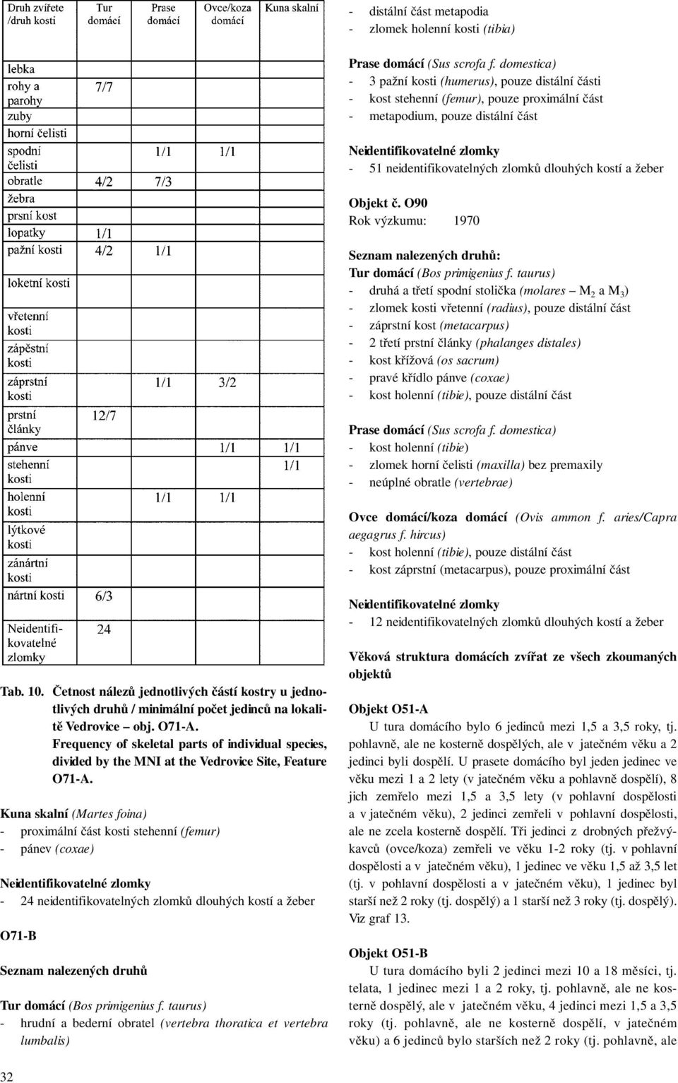 zlomků dlouhých kostí a žeber Objekt č. O90 Rok výzkumu: 1970 Seznam nalezených druhů: Tur domácí (Bos primigenius f.