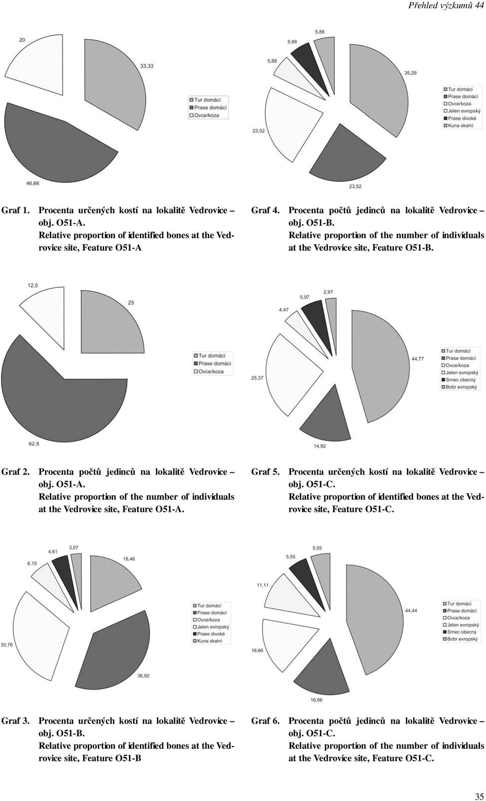 Relative proportion of the number of individuals at the Vedrovice site, Feature O51-A. Graf 5. Procenta určených kostí na lokalitě Vedrovice obj. O51-C.