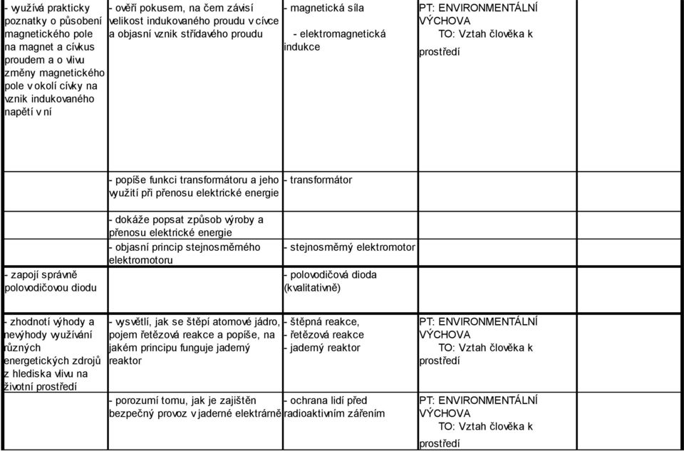 transformátoru a jeho využití při přenosu elektrické energie - transformátor - zapojí správně polovodičovou diodu - dokáže popsat způsob výroby a přenosu elektrické energie - objasní princip