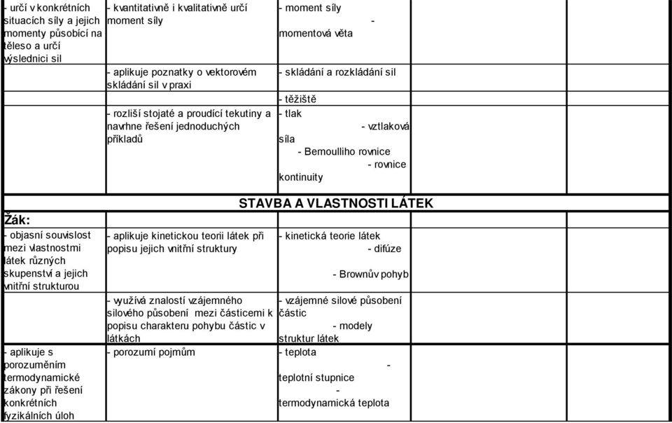 kontinuity - Žák: - objasní souvislost mezi vlastnostmi látek různých skupenství a jejich vnitřní strukturou - aplikuje s porozuměním termodynamické zákony při řešení konkrétních fyzikálních úloh -