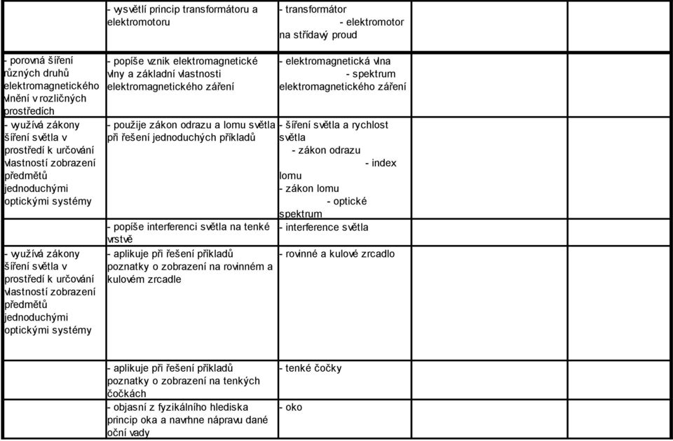 optickými systémy - popíše vznik elektromagnetické vlny a základní vlastnosti elektromagnetického záření - použije zákon odrazu a lomu světla při řešení jednoduchých příkladů - popíše interferenci