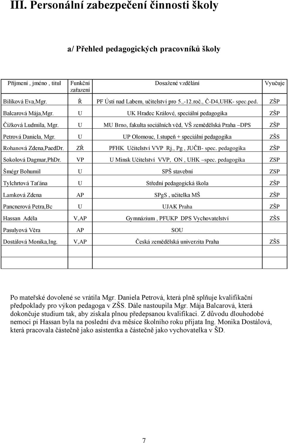 U MU Brno, fakulta sociálních věd, VŠ zemědělská Praha DPS ZŠP Petrová Daniela, Mgr. U UP Olomouc, I.stupeň + speciální pedagogika ZŠS Rohanová Zdena,PaedDr. ZŘ PFHK Učitelství VVP Rj.