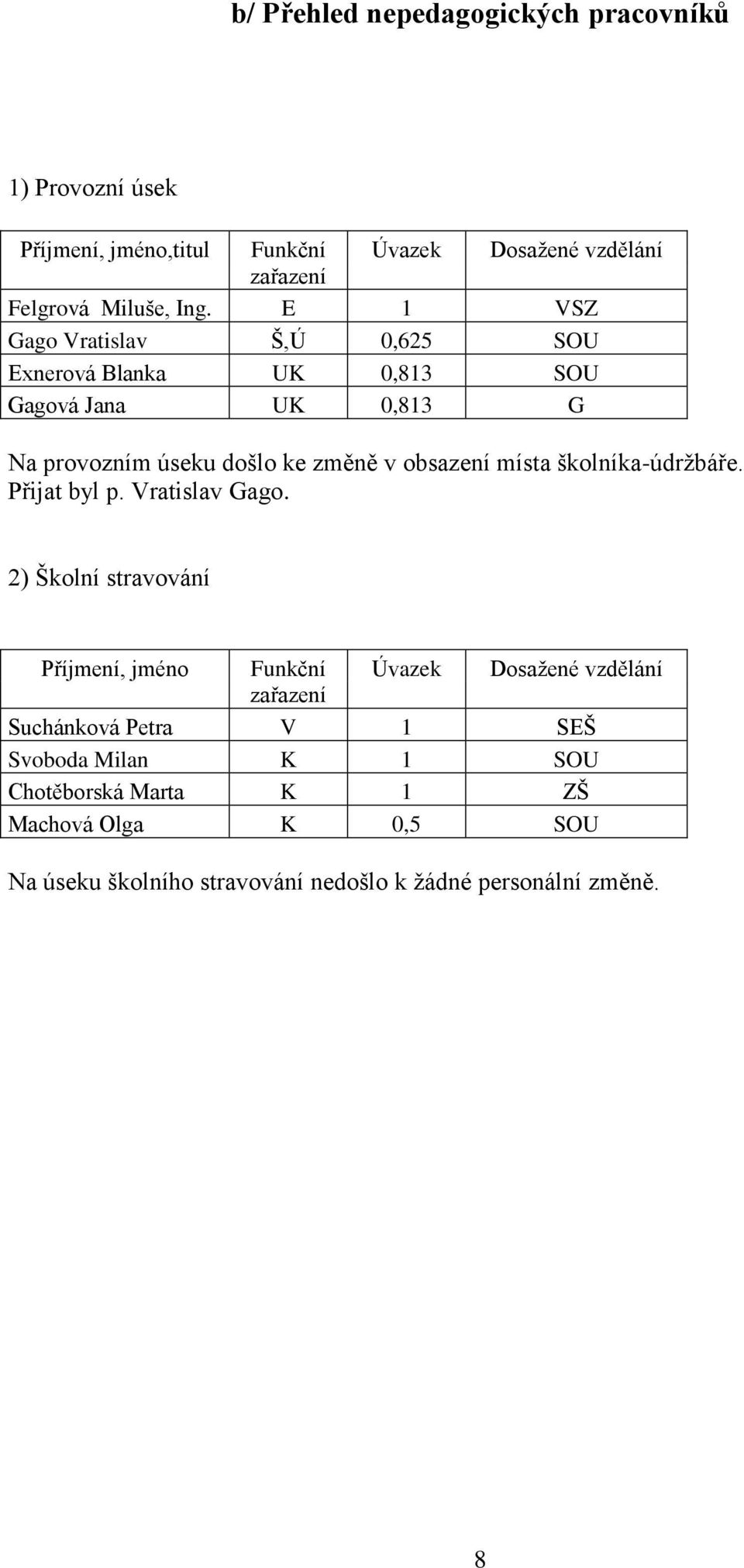 školníka-údržbáře. Přijat byl p. Vratislav Gago.