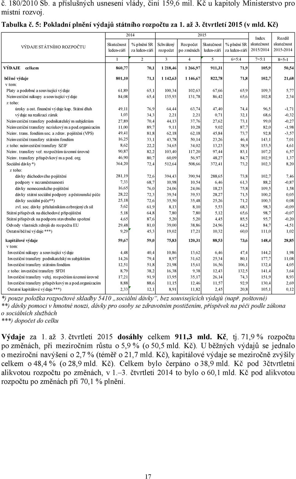 2015/2014 Rozdíl skutečnost 2015-2014 1 2 3 4 5 6=5:4 7=5:1 8=5-1 VÝDAJE celkem 860,77 70,1 1 218,46 1 266,97 911,31 71,9 105,9 50,54 běžné výdaje 801,10 71,1 1 142,63 1 146,67 822,78 71,8 102,7