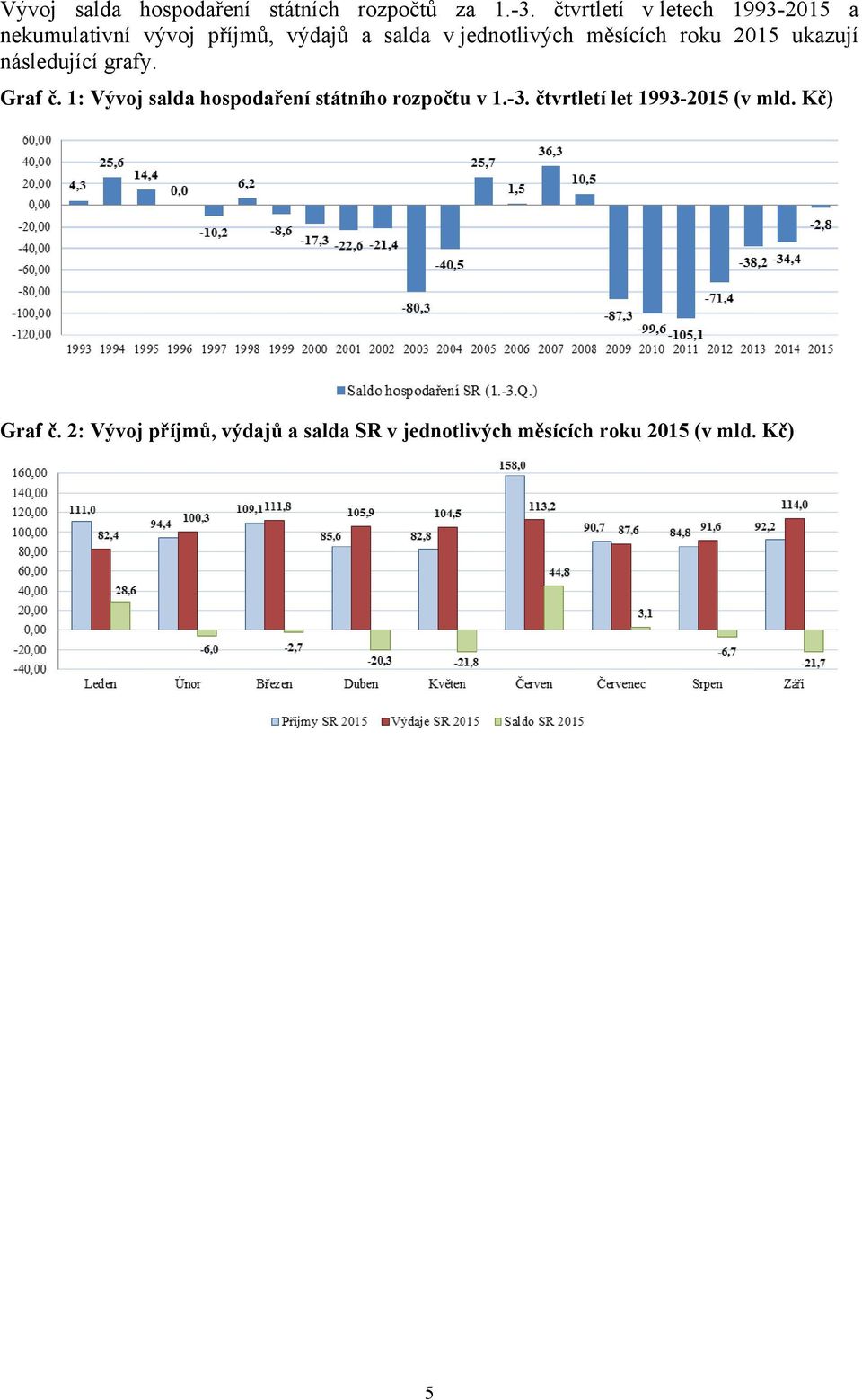 měsících roku 2015 ukazují následující grafy. Graf č.