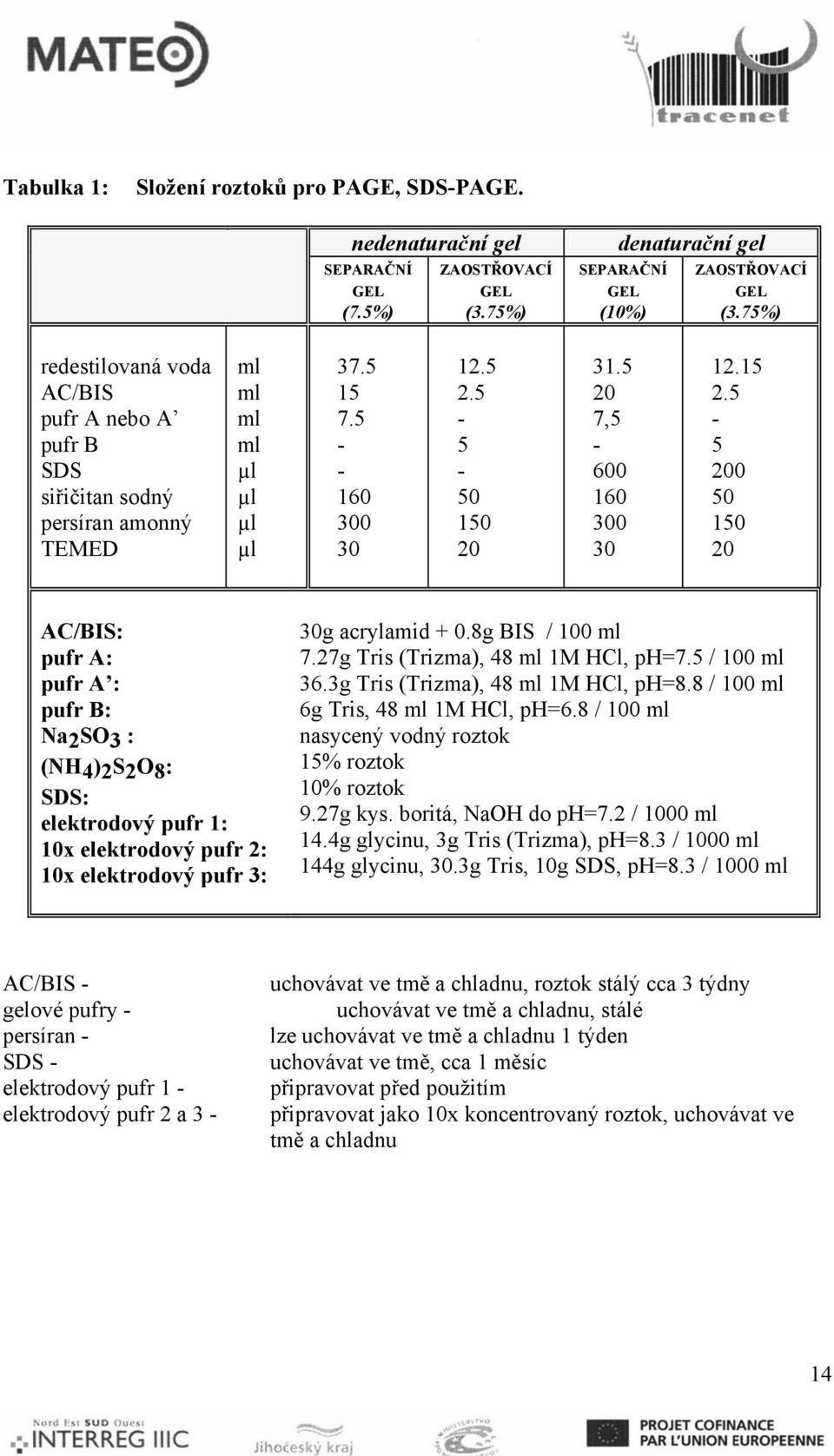 5 5 200 50 150 20 AC/BIS: pufr A: pufr A : pufr B: Na2SO3 : (NH4)2S2O8: SDS: elektrodový pufr 1: 10x elektrodový pufr 2: 10x elektrodový pufr 3: 30g acrylamid + 0.8g BIS / 100 7.