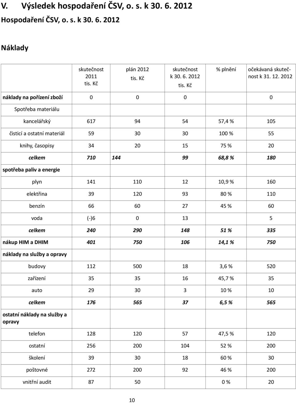 spotřeba paliv a energie plyn 141 110 12 10,9 % 160 elektřina 39 120 93 80 % 110 benzín 66 60 27 45 % 60 voda (-)6 0 13 5 celkem 240 290 148 51 % 335 nákup HIM a DHIM 401 750 106 14,1 % 750 náklady