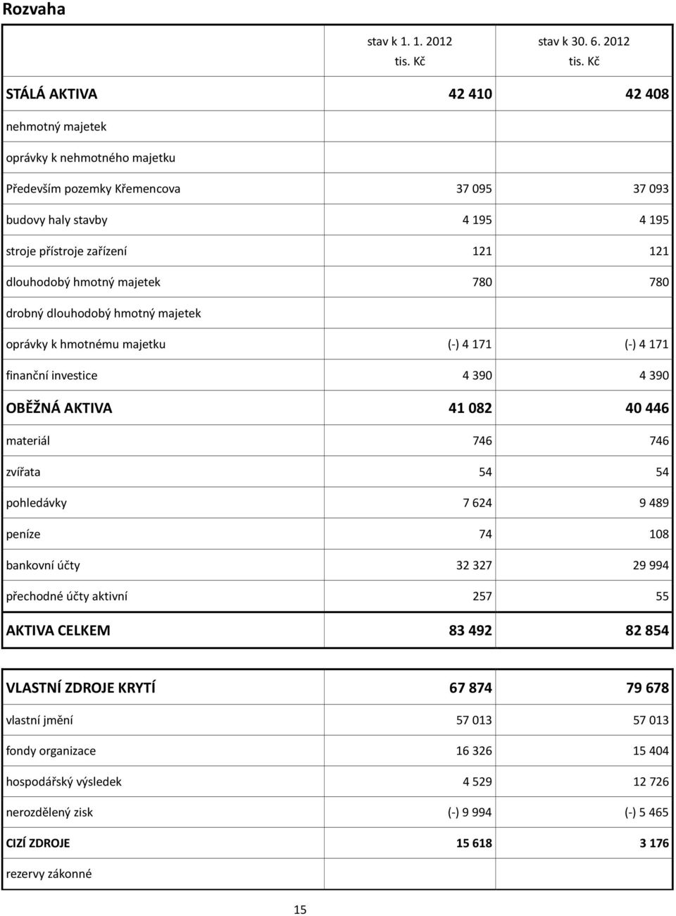 dlouhodobý hmotný majetek 780 780 drobný dlouhodobý hmotný majetek oprávky k hmotnému majetku (-) 4171 (-) 4171 finanční investice 4390 4390 OBĚŽNÁ AKTIVA 41 082 40 446 materiál 746 746