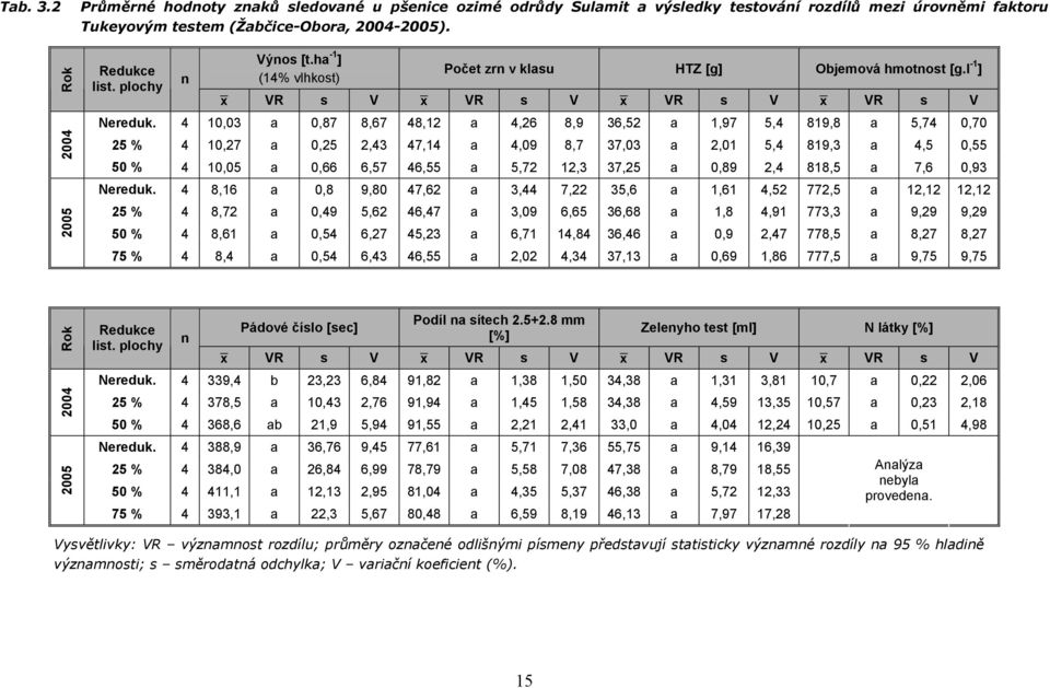 4 10,03 a 0,87 8,67 48,12 a 4,26 8,9 36,52 a 1,97 5,4 819,8 a 5,74 0,70 25 % 4 10,27 a 0,25 2,43 47,14 a 4,09 8,7 37,03 a 2,01 5,4 819,3 a 4,5 0,55 50 % 4 10,05 a 0,66 6,57 46,55 a 5,72 12,3 37,25 a