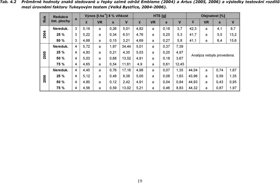 3 5,19 a 0,26 5,01 4,82 a 0,18 3,7 42,3 a 4,1 9,7 25 % 3 5,22 a 0,34 6,51 4,76 a 0,25 5,3 41,7 a 5,5 13,2 50 % 3 4,68 a 0,15 3,21 4,69 a 0,27 5,8 41,1 a 6,4 15,6 Nereduk.