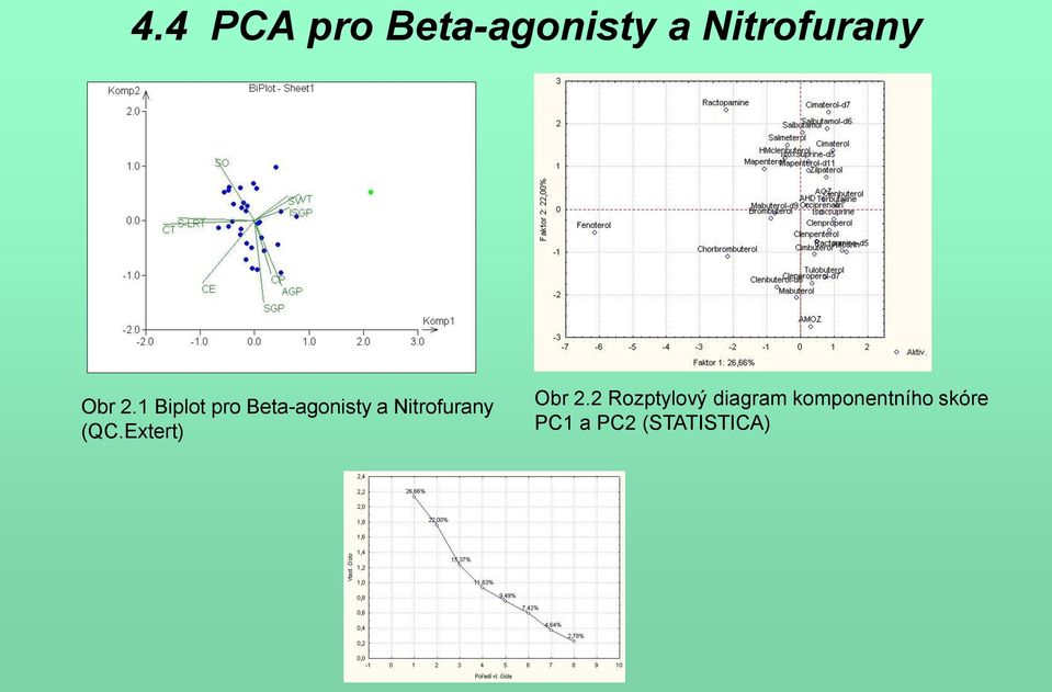 1 Biplot pro Beta-agonisty a Nitrofurany