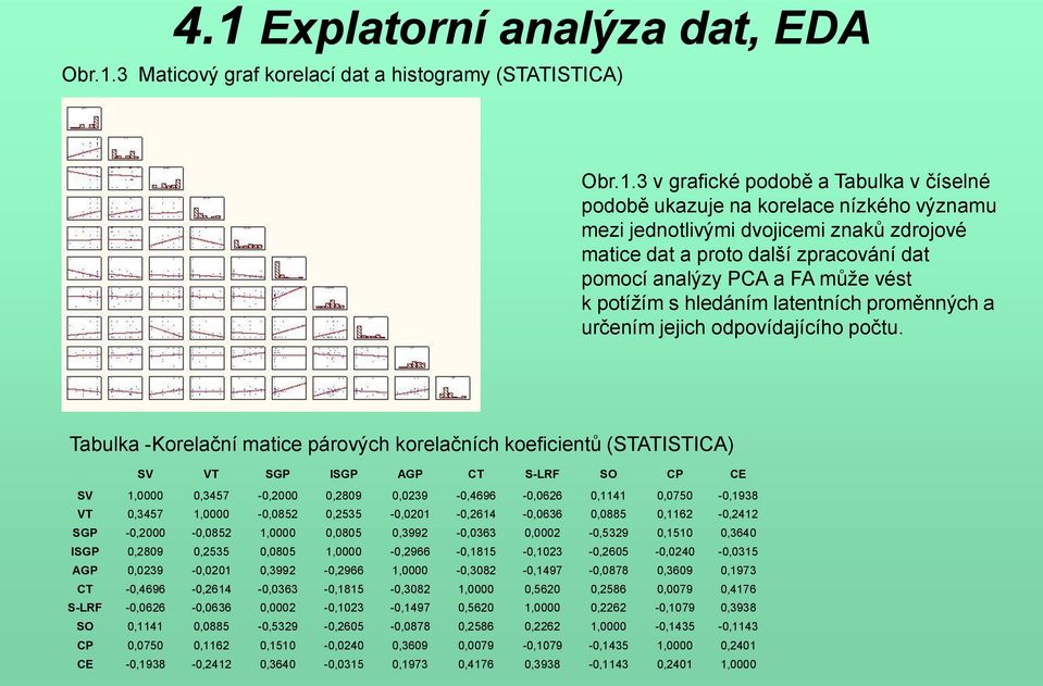 Tabulka -Korelační matice párových korelačních koeficientů (STATISTICA) SV VT SGP ISGP AGP CT S-LRF SO CP CE SV 1,0000 0,3457-0,2000 0,2809 0,0239-0,4696-0,0626 0,1141 0,0750-0,1938 VT 0,3457