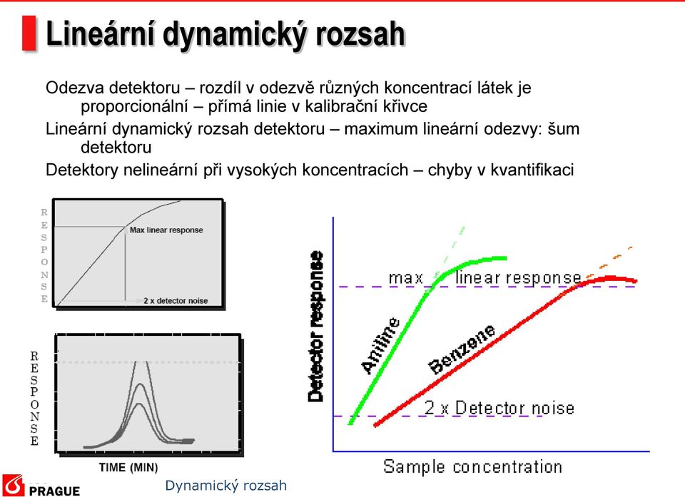 Lineární dynamický rozsah detektoru maximum lineární odezvy: šum