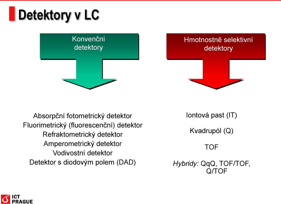 Refraktometrický detektor Amperometrický detektor Vodivostní detektor