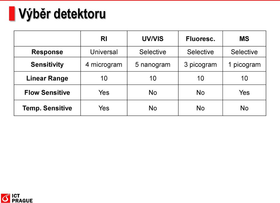 Sensitivity 4 microgram 5 nanogram 3 picogram 1 picogram