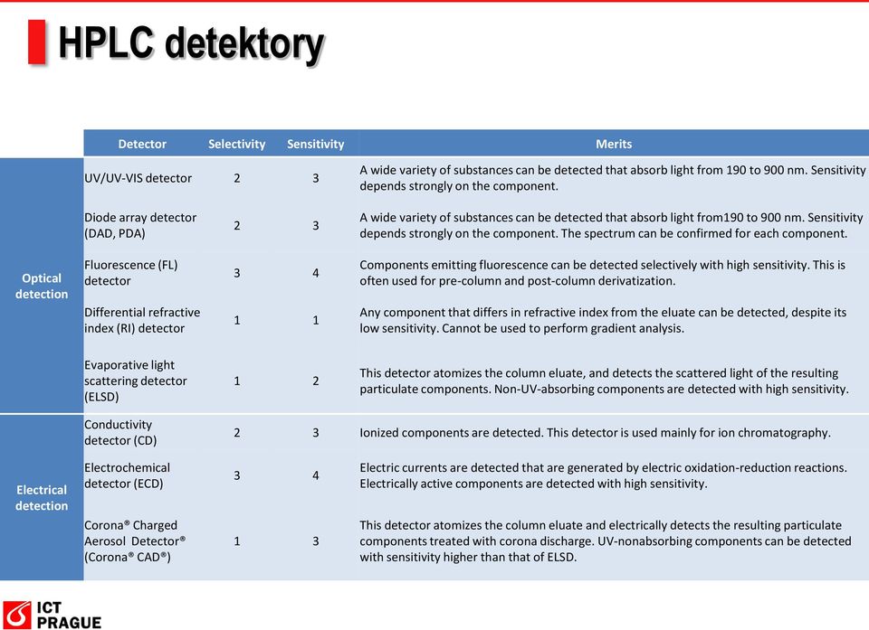 Sensitivity depends strongly on the component. The spectrum can be confirmed for each component.