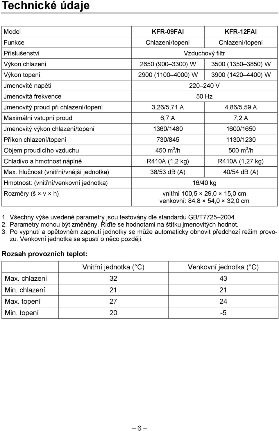 1360/1480 1600/1650 Příkon chlazení/topení 730/845 1130/1230 Objem proudícího vzduchu 450 m 3 /h 500 m 3 /h Chladivo a hmotnost náplně R410A (1,2 kg) R410A (1,27 kg) Max.
