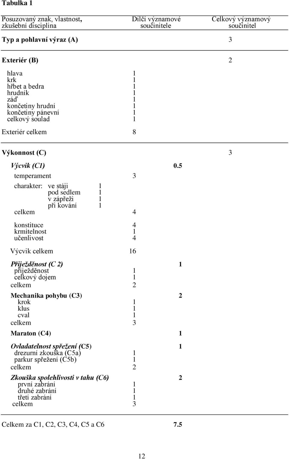 5 temperament 3 charakter: ve stáji 1 pod sedlem 1 v zápřeži 1 při kování 1 celkem 4 konstituce 4 krmitelnost 1 učenlivost 4 Výcvik celkem 16 Přiježděnost (C 2) 1 přiježděnost 1 celkový dojem 1