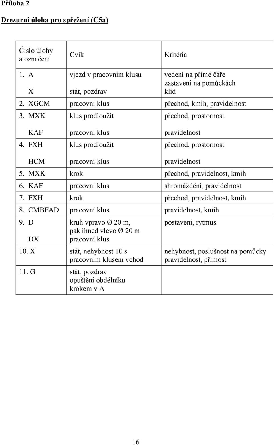 FXH pracovní klus klus prodloužit pravidelnost přechod, prostornost HCM pracovní klus pravidelnost 5. MXK krok přechod, pravidelnost, kmih 6. KAF pracovní klus shromáždění, pravidelnost 7.