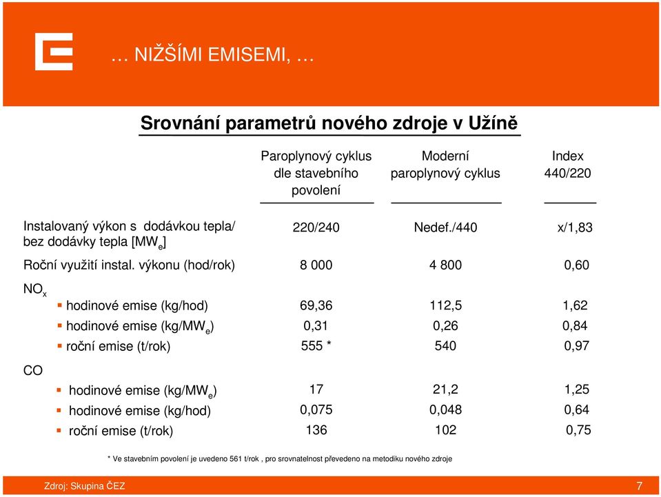 výkonu (hod/rok) 8 000 4 800 0,60 NO x hodinové emise (kg/hod) 69,36 112,5 1,62 hodinové emise (kg/mw e ) 0,31 0,26 0,84 roční emise (t/rok) 555 * 540 0,97