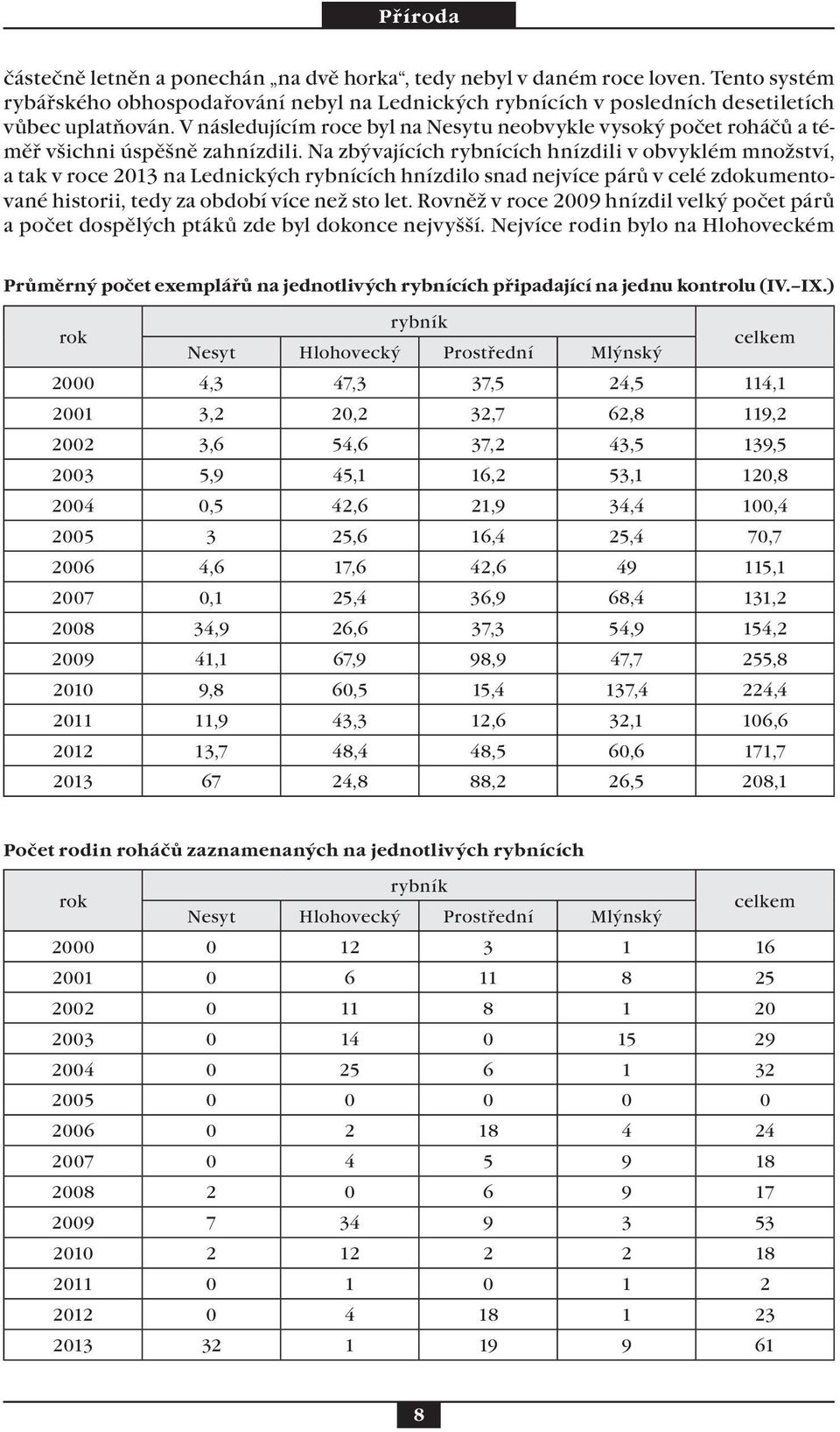 Na zbývajících rybnících hnízdili v obvyklém množství, a tak v roce 2013 na Lednických rybnících hnízdilo snad nejvíce párů v celé zdokumentované historii, tedy za období více než sto let.