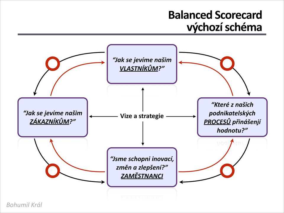 Vize a strategie Které z našich podnikatelských PROCESŮ
