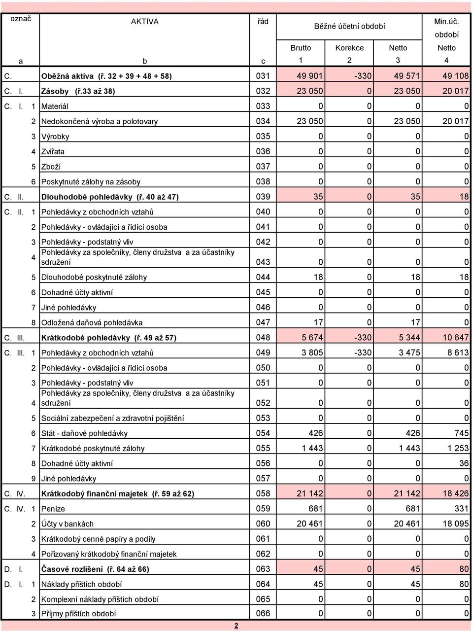 Dlouhodobé pohledávky (ř. 4 až 47) 39 35 35 18 C. II.